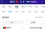 上半场进补水时间！前23分钟数据：葡萄牙6射2正进2球，控球达8成