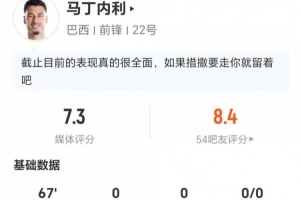 马丁内利本场0射+1错失进球 2关键传球+3对抗2成功 获评7.3分
