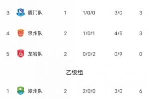 闽超积分榜：莆田暂列甲组第一 福州厦门二三 乙组第一漳州